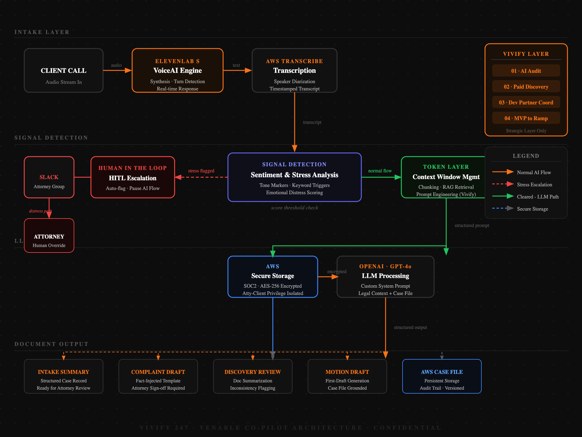 Venable Co-Pilot AI Architecture — Full Data Flow