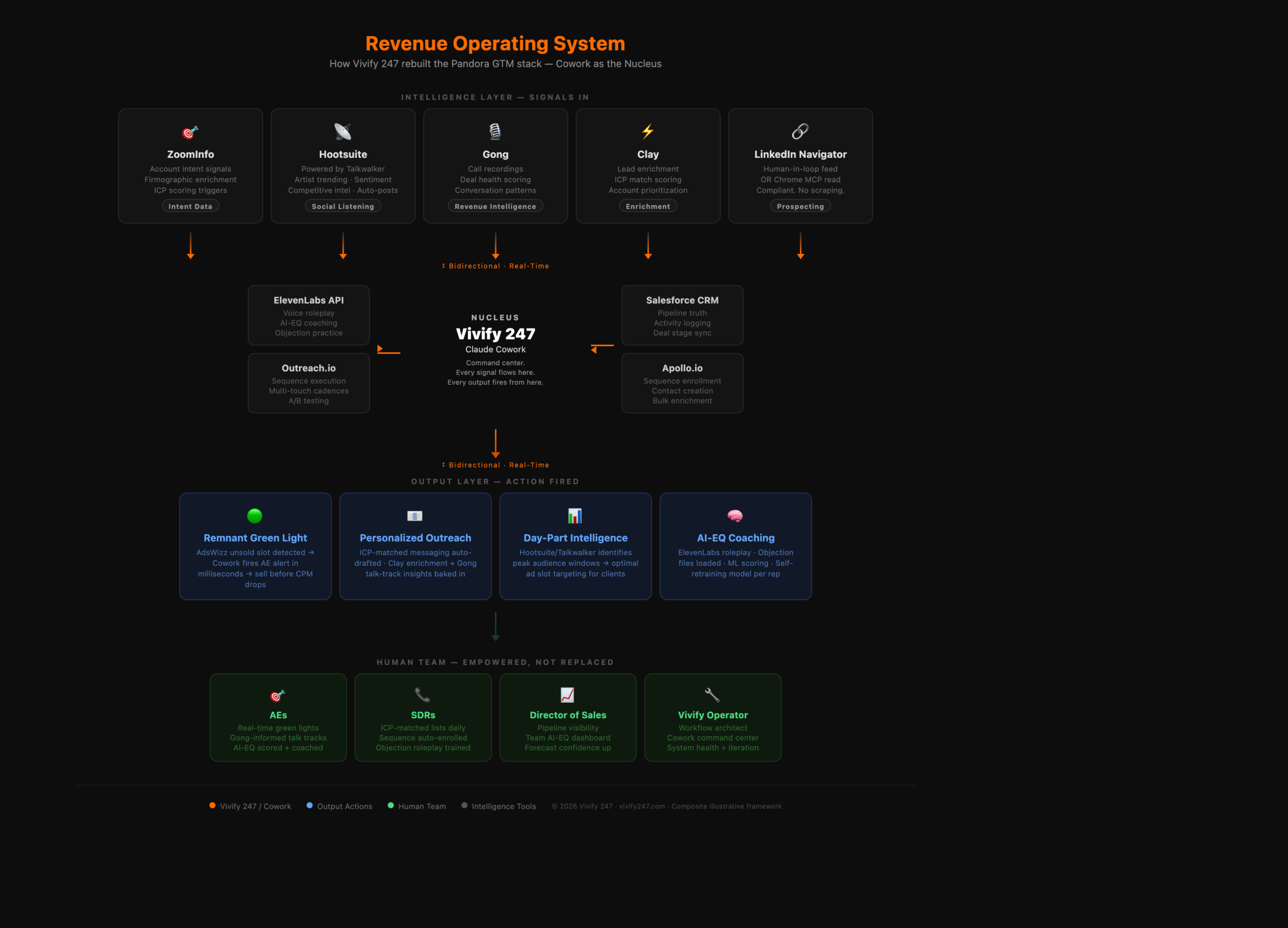 Vivify 247 Revenue Operating System diagram showing Intelligence Layer, Cowork Nucleus, and Output Layer
