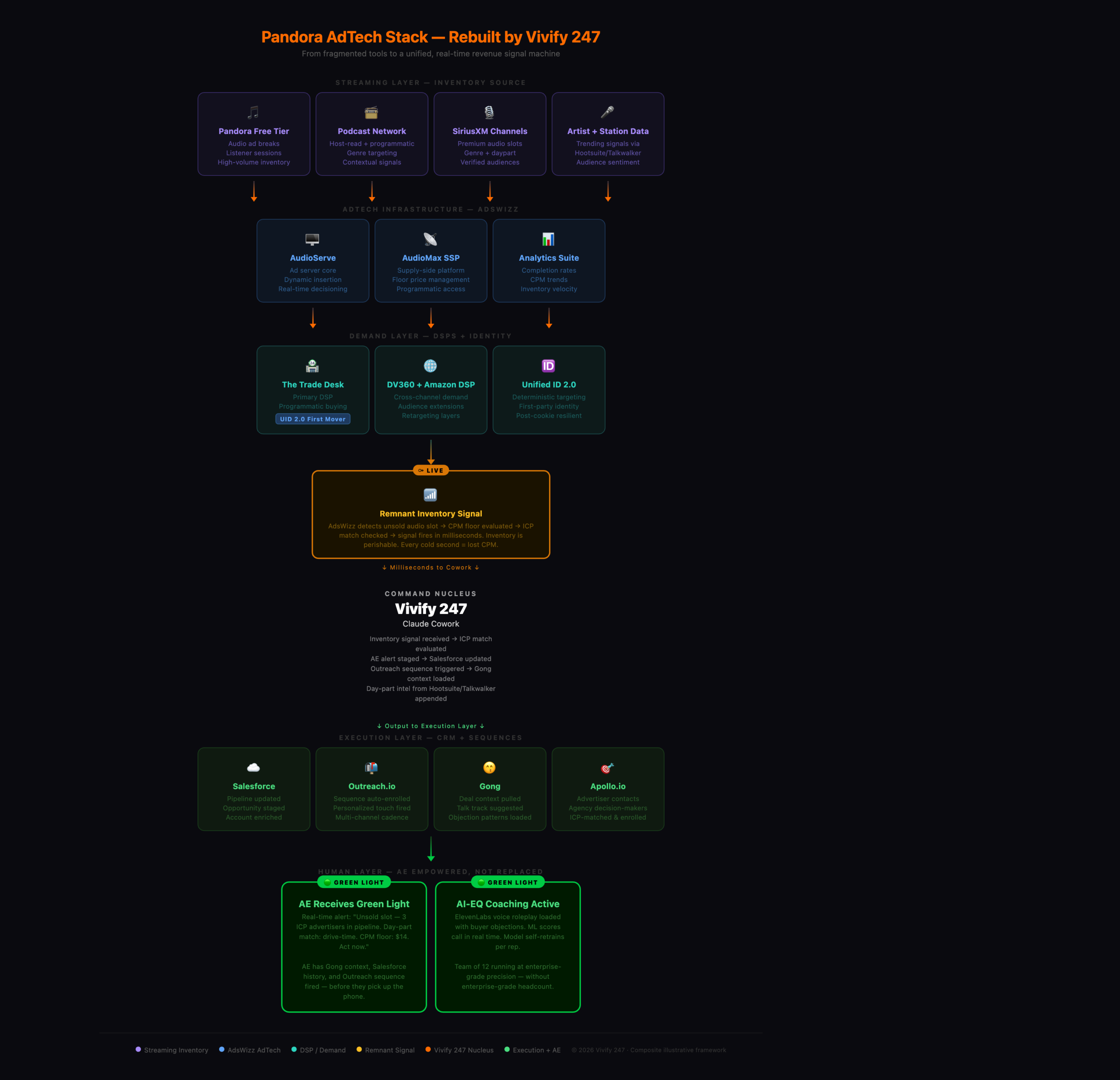 Pandora AdTech Stack rebuilt by Vivify 247 — AI GTM consulting diagram showing Streaming Layer AdsWizz SSP DSPs Remnant Signal Vivify 247 Nucleus and AE Green Light execution layer