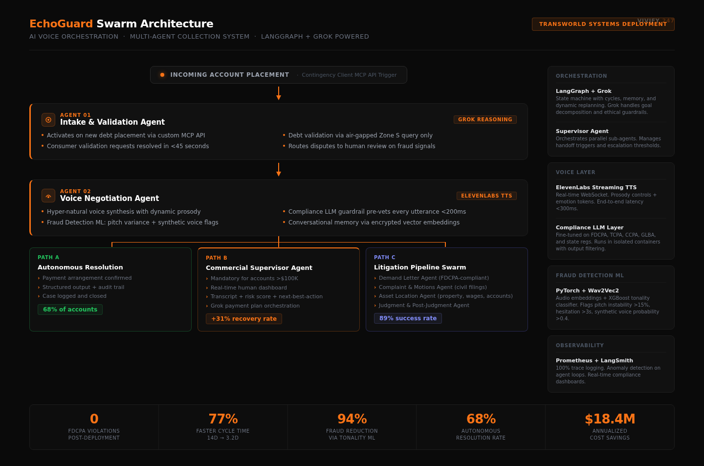EchoGuard Swarm Architecture showing four AI agents deployed at Transworld Systems for agentic AI debt collection