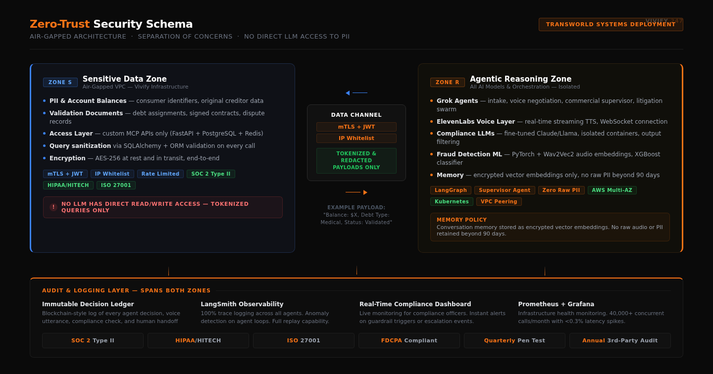 Zero-Trust Security Schema showing Zone S air-gapped VPC and Zone R agentic reasoning zone with mTLS JWT data channel for compliant agentic AI debt collection